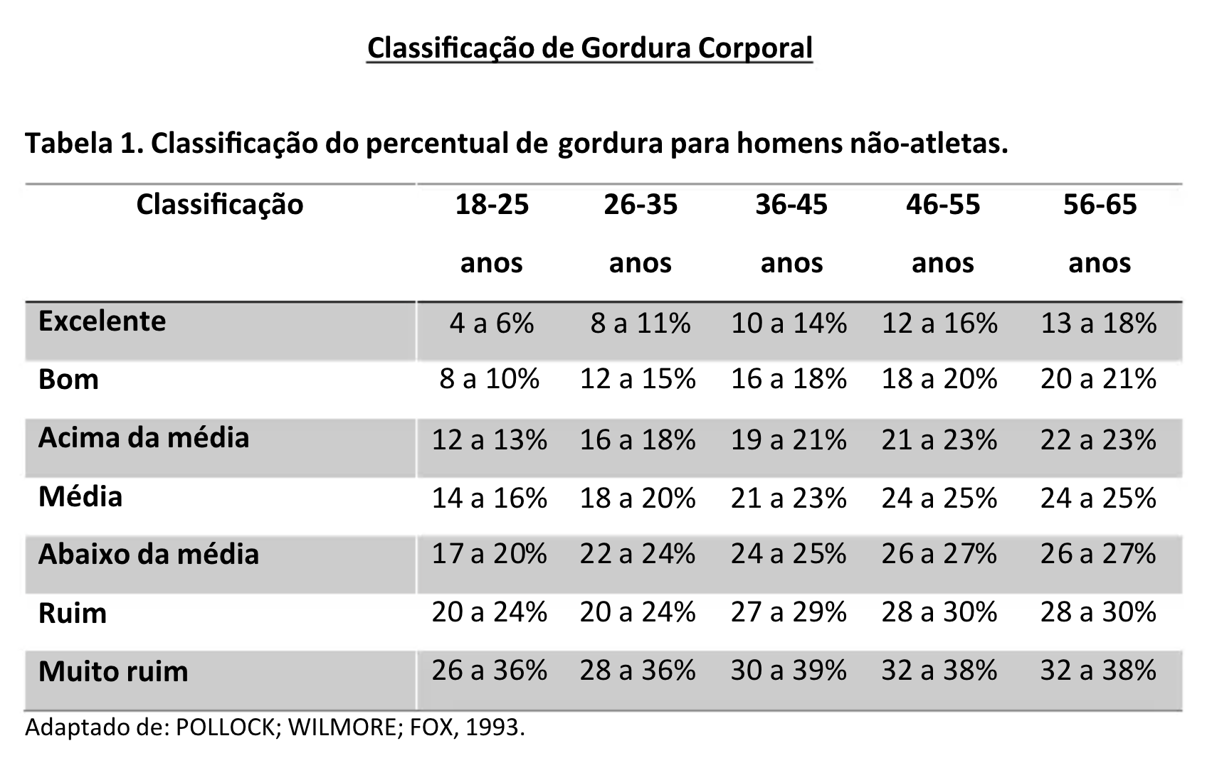 Classificação de gordura corporal para homens - Pollock Wilmore Fox 1993