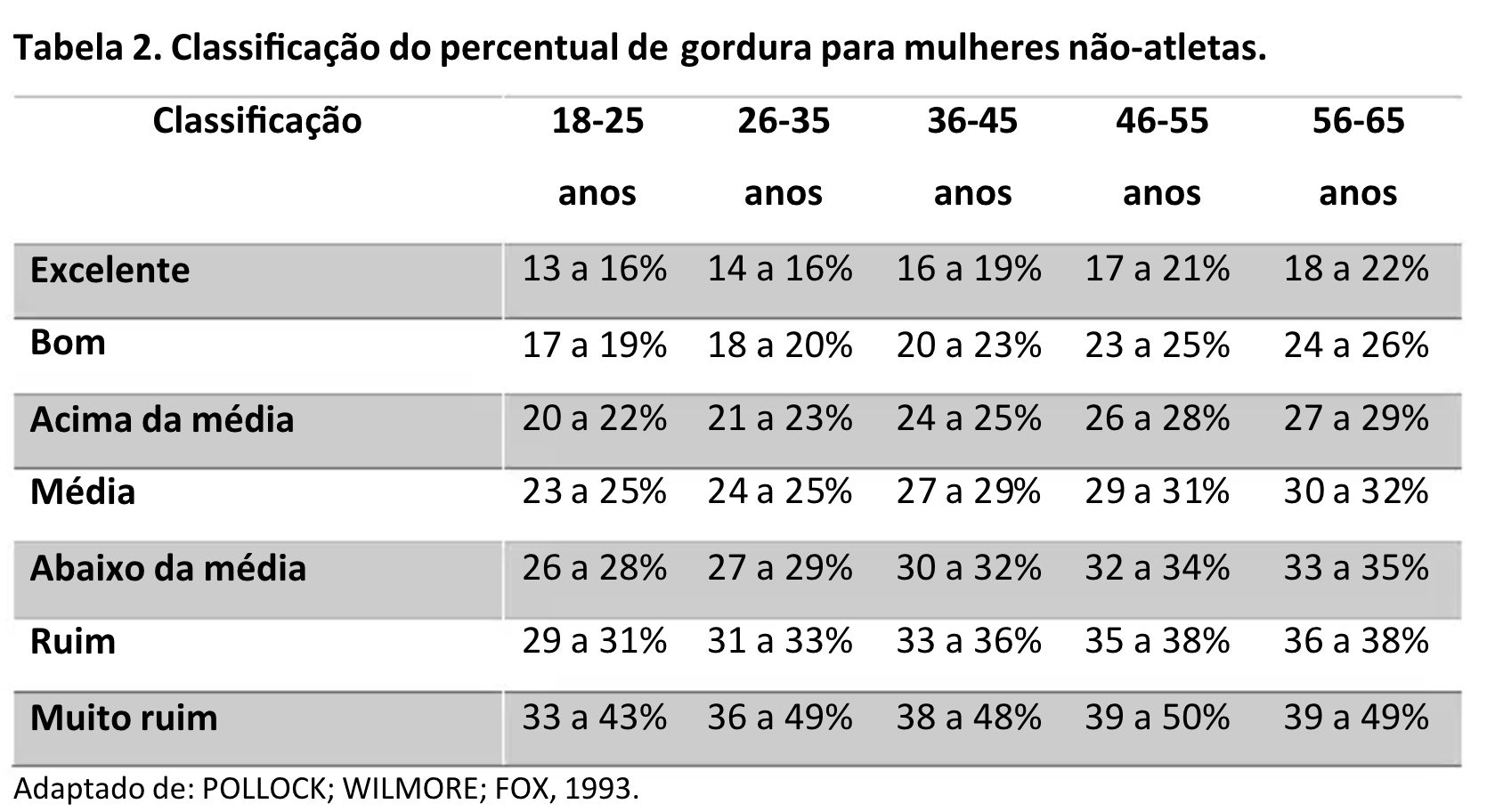 classificação de gordura corporal para mulheres - Pollock Wilmore Fox 1993